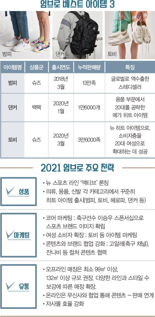 엄브로, 올해 750억 점프<br>매출 75% 신장 목표… 스포츠코어로 확장 1733-Image