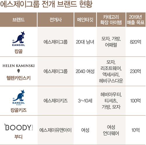 에스제이그룹, 글로벌biz 뉴 모델을!<br>토털화 귀재...캉골 • 헬렌카민스키 등 연타석 홈런 328-Image