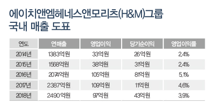 밀레니얼 잡은 프리미엄 SPA 3!<br>마시모두띠 앤아더스토리즈 코스...패스트 패션 새바람 2985-Image