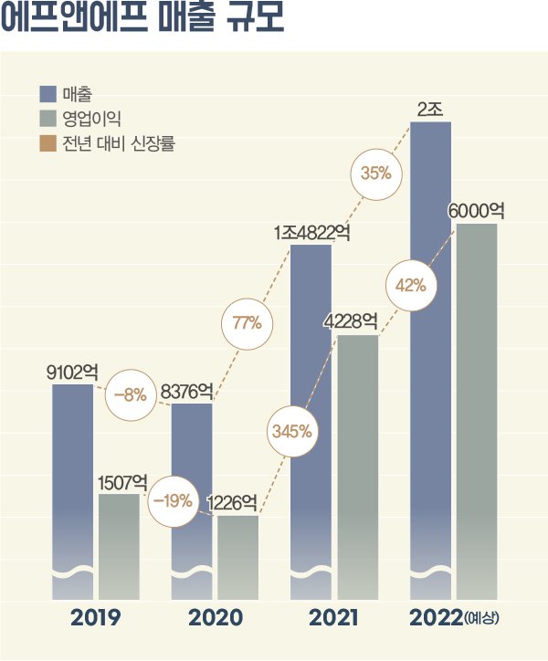 F&F, 믹스 & DT로 글로벌화 성공! <br> 디스커버리 등 2조원 돌파… MLB 중국만 1조 넘겨 3778-Image