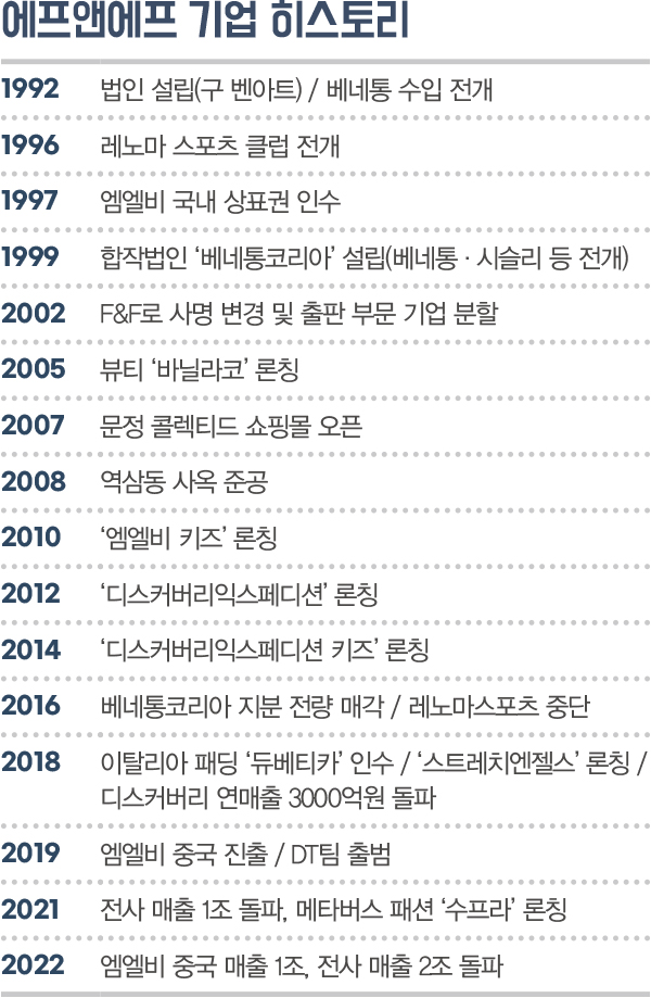 F&F, 믹스 & DT로 글로벌화 성공! <br> 디스커버리 등 2조원 돌파… MLB 중국만 1조 넘겨 3861-Image