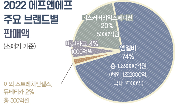 F&F, 믹스 & DT로 글로벌화 성공! <br> 디스커버리 등 2조원 돌파… MLB 중국만 1조 넘겨 5079-Image