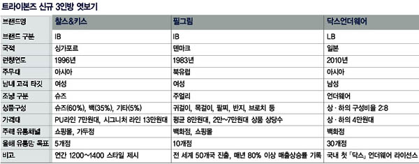 트라이본즈 패션 잡화시장 진출! 4840-Image