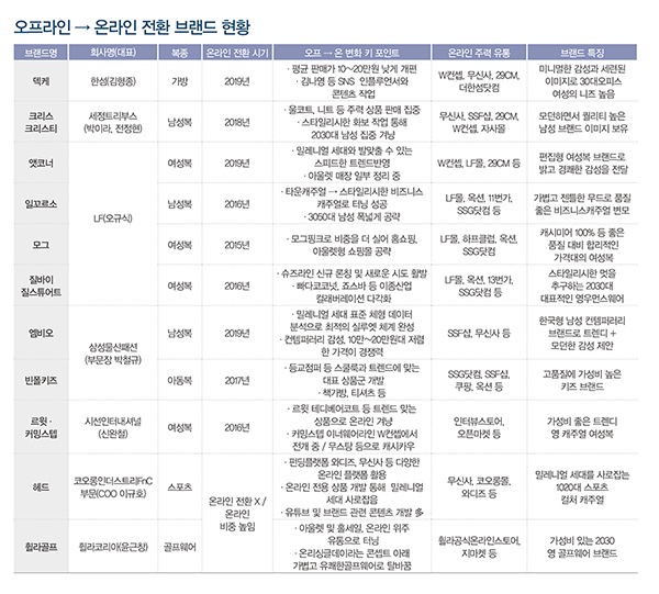 오프 → 온라인 ‘스위치 온’ 성공<br>덱케 • 크리스크리스티 • 일꼬르소 …뉴 BIZ 터닝 3745-Image