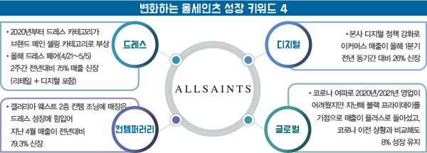 올세인츠, 뉴 컨템퍼러리로 도약<br>  25개 매장 + 디지털 매출 상승세↑ 2029-Image