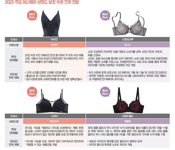 ‘핏’ 살려 줄 보정 이너웨어 상한가<br>비비안 - BBM, 에블린 - 블린브라 등 4751-Image