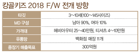 「캉골키즈」 론칭, 반응 굿! 996-Image
