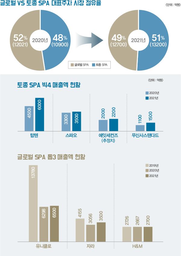 탑텐 스파오 에잇세컨즈 무신사스탠다드<br>토종 SPA 4, 유니클로 대항마로! 79-Image