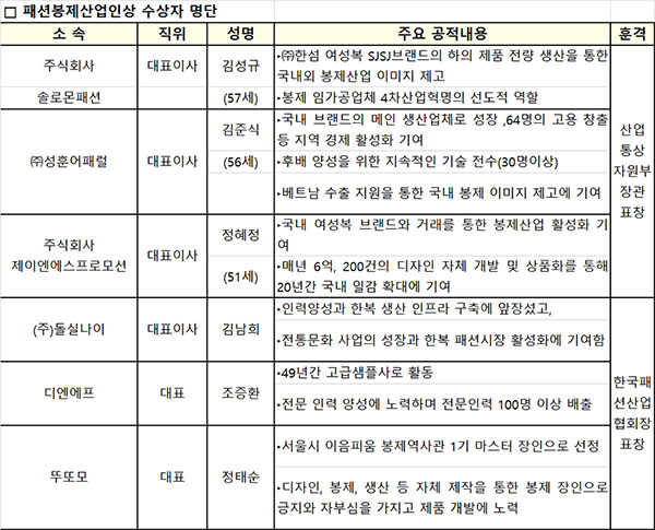 2021년 대한민국패션대상 대통령 표창에<BR>김영철 한성FI 대표, 서정훈 카카오스타일 대표 3088-Image