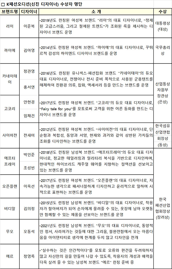 2021년 대한민국패션대상 대통령 표창에<BR>김영철 한성FI 대표, 서정훈 카카오스타일 대표 3873-Image
