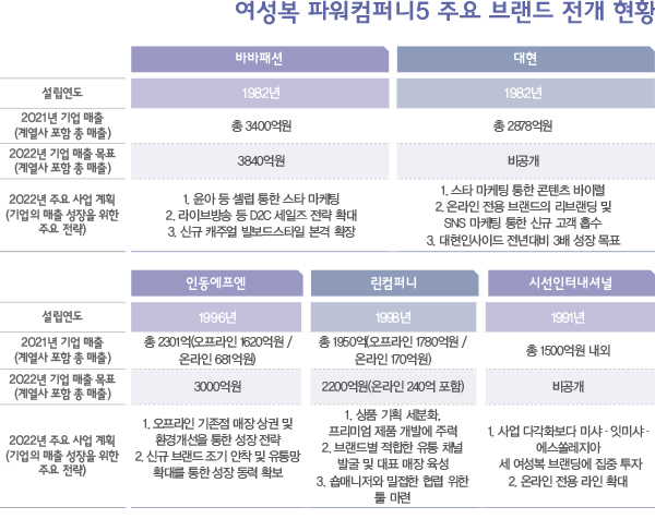 바바패션 · 대현 · 인동FN · 린컴퍼니 · 시선Int’l<br>여성복 리더 5, 이커머스 + MZ 승부 1417-Image