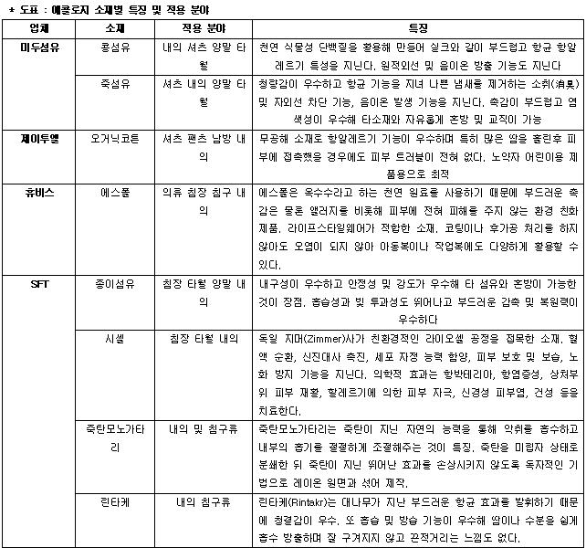 ‘에콜로지’ 패션소재 인기! 4293-Image