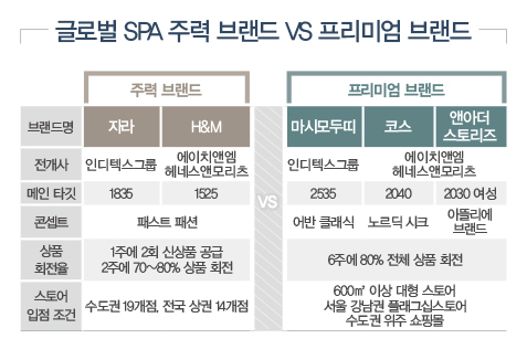 밀레니얼 잡은 프리미엄 SPA 3!<br>마시모두띠 앤아더스토리즈 코스...패스트 패션 새바람 2832-Image