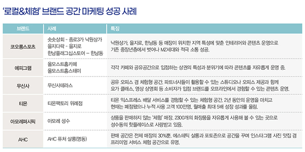 MZ사로잡는 공간Biz ... 맨션 · 갤러리 · 테라스 ~ 하드웨어스토어<BR>시몬스, 체험공간으로 소통 확대 5339-Image