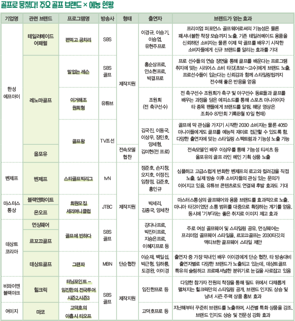 시즌상품 노출 · 전문성 강조 1석2조<BR>벤제프 등 골프웨어 ‘PPL 대첩 4563-Image
