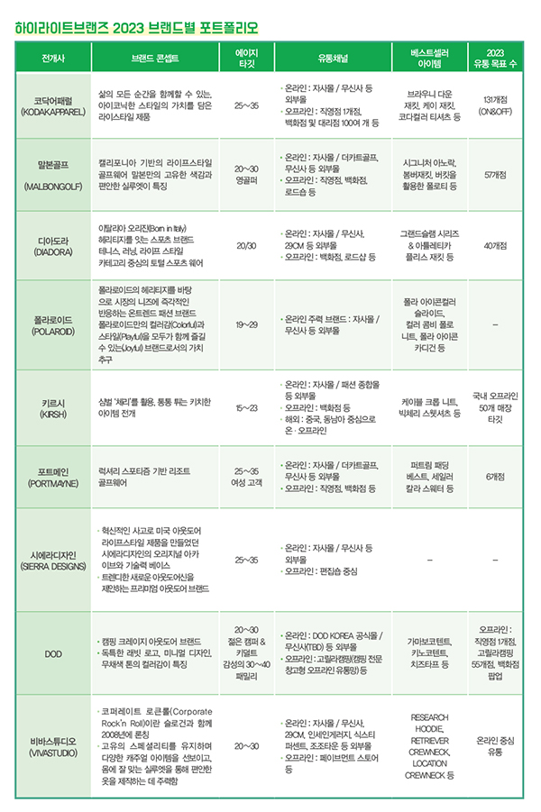 핫 컴퍼니 '하이라이트브랜즈' 논스톱 질주<br>말본골프 ~ 시에라디자인 3246-Image