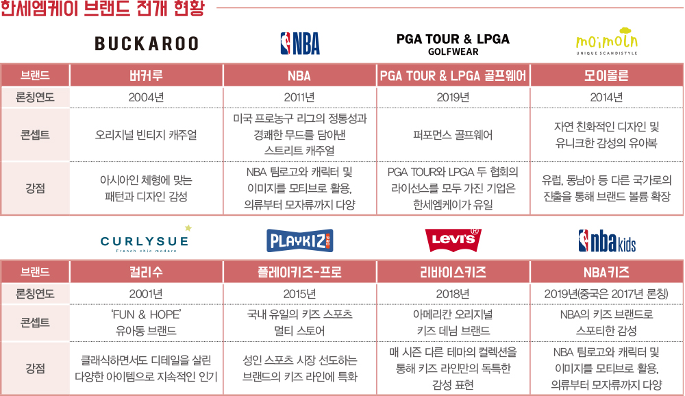 한세엠케이, 글로벌 패션기업 ‘도약’ 1995-Image