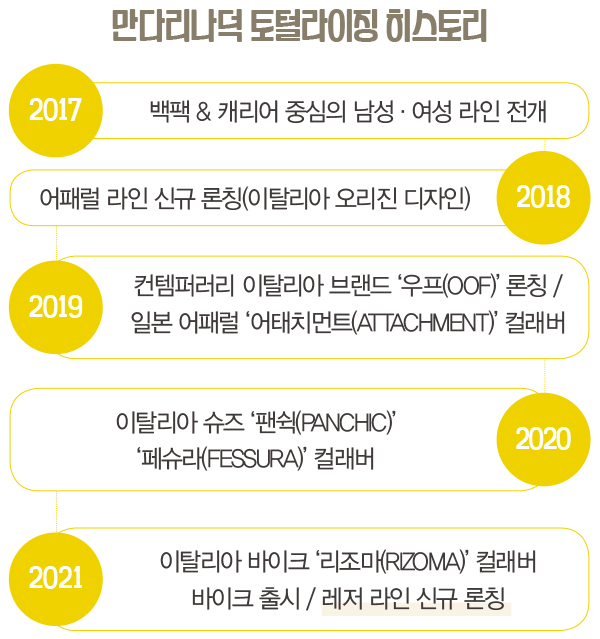 만다리나덕, 레저 라인 강화<br>캐디백 & 보스톤백 골프 강화 … 20%대 신장세 2412-Image