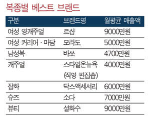 춘천 ‘M백화점’, 중가百 선두로~ 583-Image