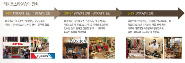 ‘가치’ 파는 라이프      스타일숍 붐! 1290-Image