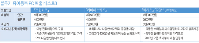 ‘블루키 3층’<br>아동복 다 모여~ 2069-Image