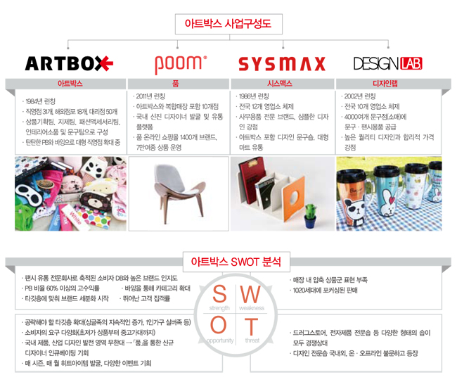 디자인리테일숍 ‘아트박스’주목 1095-Image