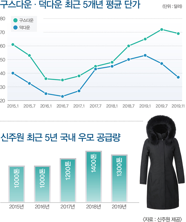 이관우ㅣ신주원 대표<br>글로벌 겨냥, 매출 800억 돌파... ‘디보다운’ 성공 시킨 뚝심의 CEO 3644-Image