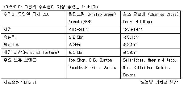 英 패션리테일계 제왕 아캐디아그룹 CEO‘필립그린’ 5829-Image