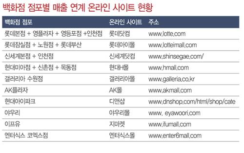 백화점 ‘닷컴매출’ 虛와 實? 3048-Image