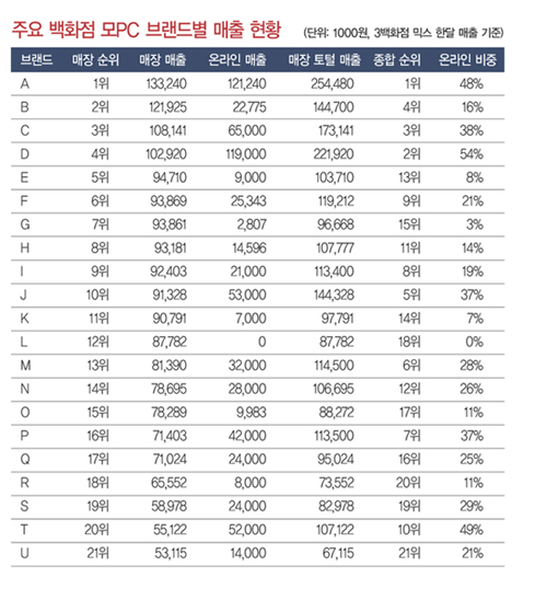 백화점 ‘닷컴매출’ 虛와 實? 4618-Image