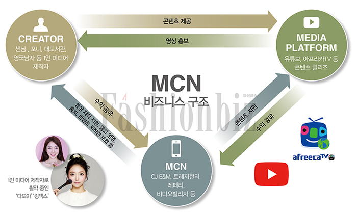 [2017 패션시장 총정리 ⑤] 유투버 마케팅 진화 MCN 패션~뷰티 뉴 커머스로 3046-Image