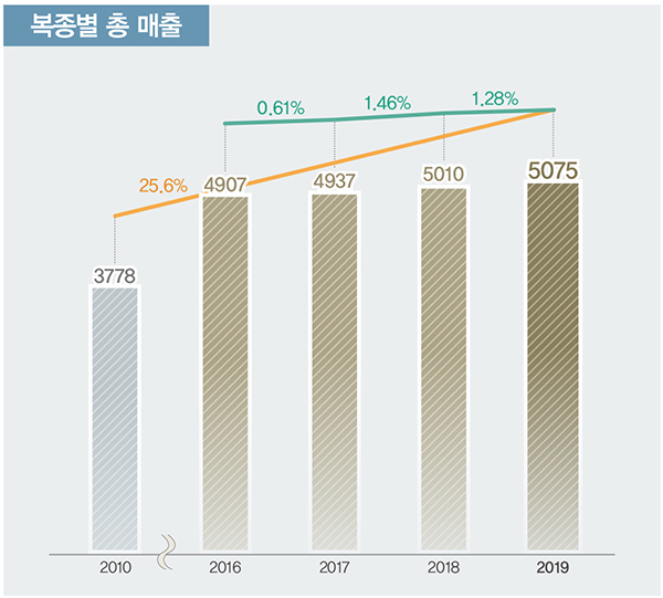 2019 FASHION MARKET NOW, 50조7500억, 패션 마켓 사이클은? 1807-Image