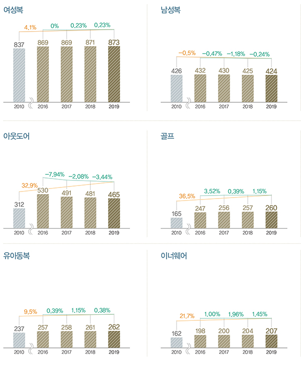 2019 FASHION MARKET NOW, 50조7500억, 패션 마켓 사이클은? 1896-Image