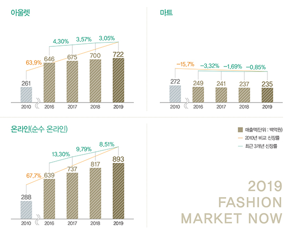 2019 FASHION MARKET NOW, 50조7500억, 패션 마켓 사이클은? 2250-Image