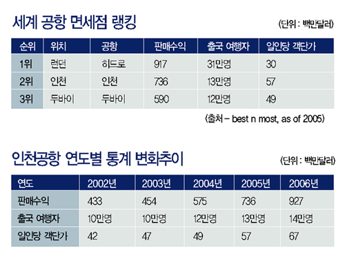 면세점, 패션 유통 ‘숨은 진주’로! 2887-Image