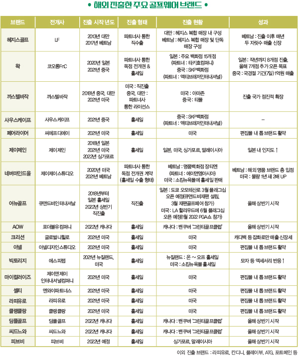 왁 ~ 어뉴, 해외 러브콜↑<br> 다이내믹 K-골프웨어, 이젠 세계 무대로 5711-Image