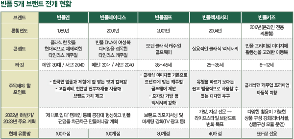 다시 뛰는 빈폴, K-패션 리더로!<br>남성 ~ Acc 5개 브랜드 ‘원 팀’ 5644-Image