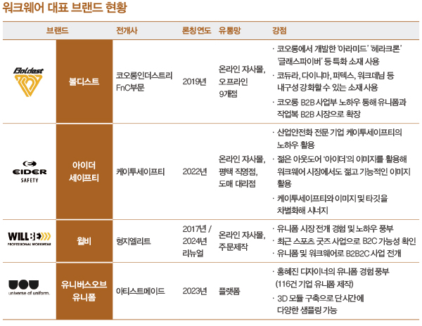 볼디스트 등 ‘워크웨어’ 전성 시대 단체복 ~ 디자이너브랜드 가세 3956-Image