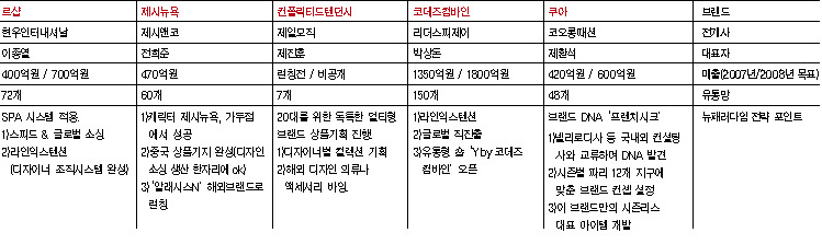 패러다임 바꾼 영캐주얼 5인방! 6141-Image