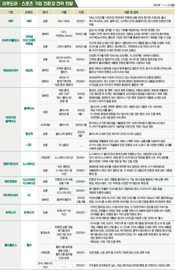 한섬 · 코오롱FnC · 비와이엔블랙야크…<br>‘ESG 경영’ 뉴 비즈니스 모델로 9135-Image