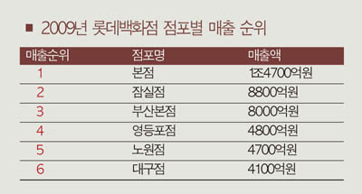 대구 유통전쟁, 최후 승자는? 5412-Image