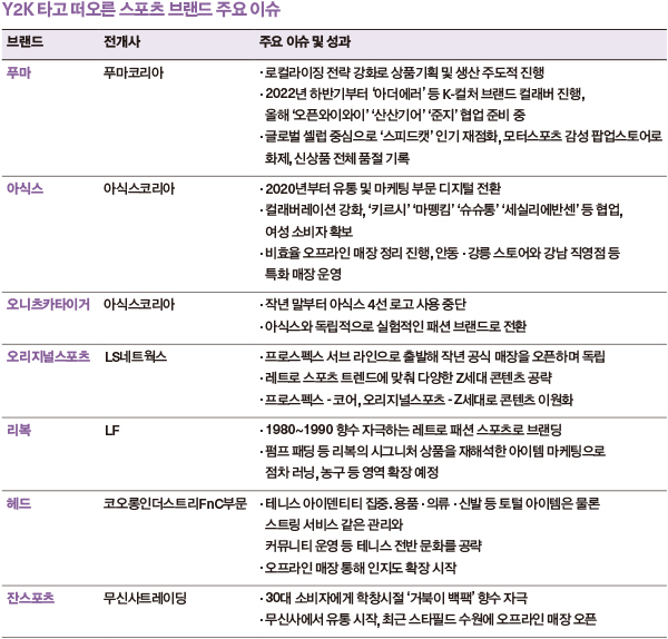 아식스 · 푸마 등 Y2K 타고 1020세대 공략 성공 4427-Image