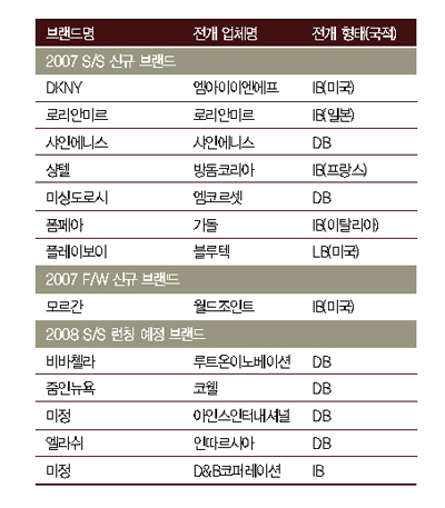 07/08 신규 브랜드 유망주는 누구? 15171-Image