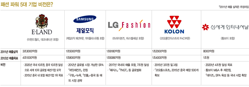 이랜드 一毛 LG패션 코오롱 SI<br>세계 패션 겨냥 ‘10조 클럽’노린다 1366-Image