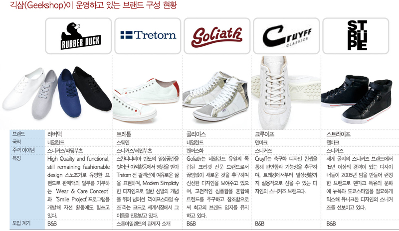 ‘긱샵’ 슈즈 멀티숍 리더로! 3143-Image