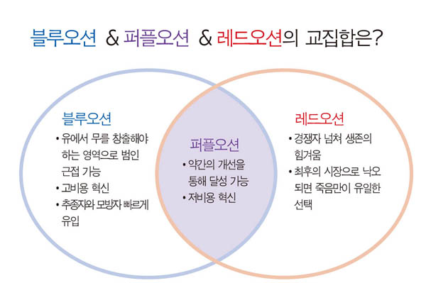 싸우지 않고 이긴다! 이제 퍼플오션 1333-Image
