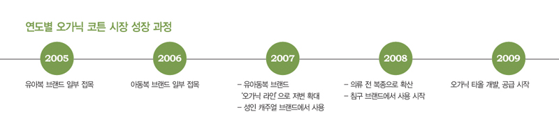 +α ‘오가닉 코튼’ 브랜드들 인기 ↑ 4712-Image