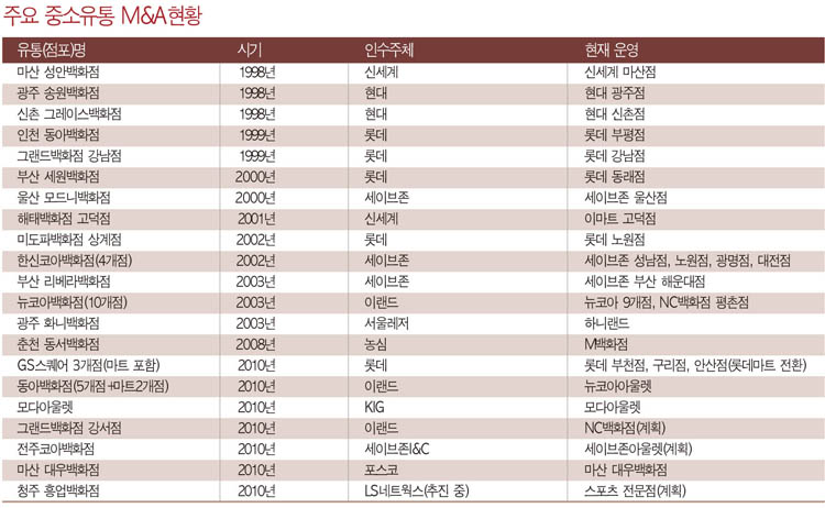 향토 백화점, 줄줄이 매각되다 4108-Image