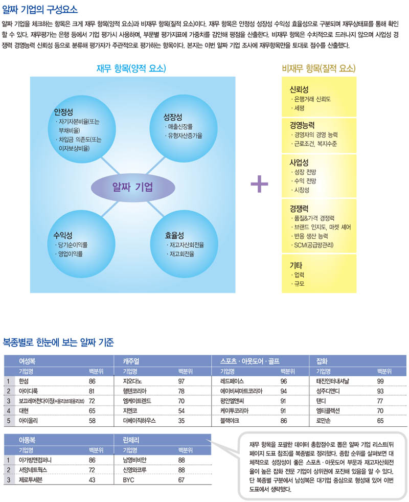 코리아 기대주 알짜 패션 기업은?<br>태진 지오다노 성주 등 17개사 선정 1424-Image