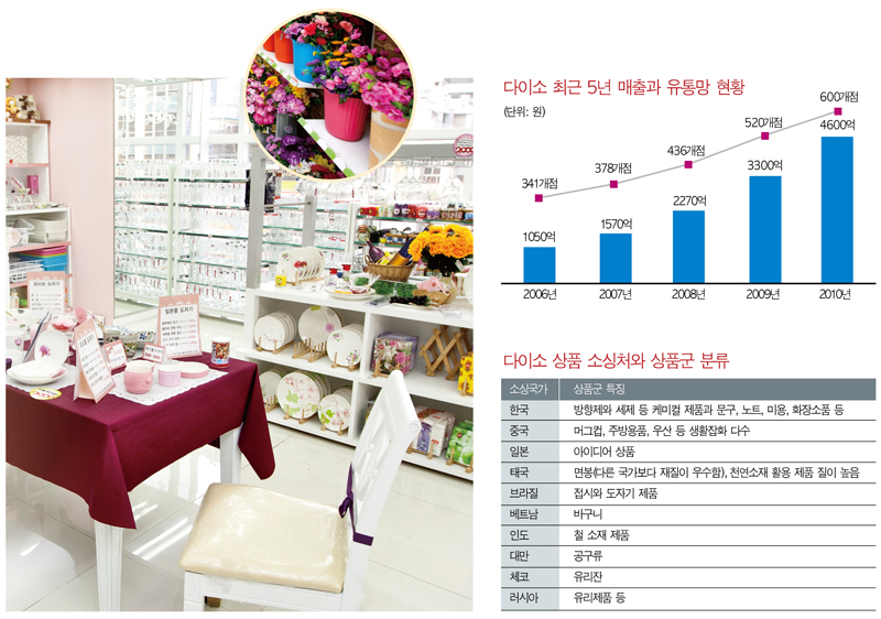 ‘싼 게 비지떡’은 옛말~ ‘다이소’에서 ‘지지걸’까지 1350-Image